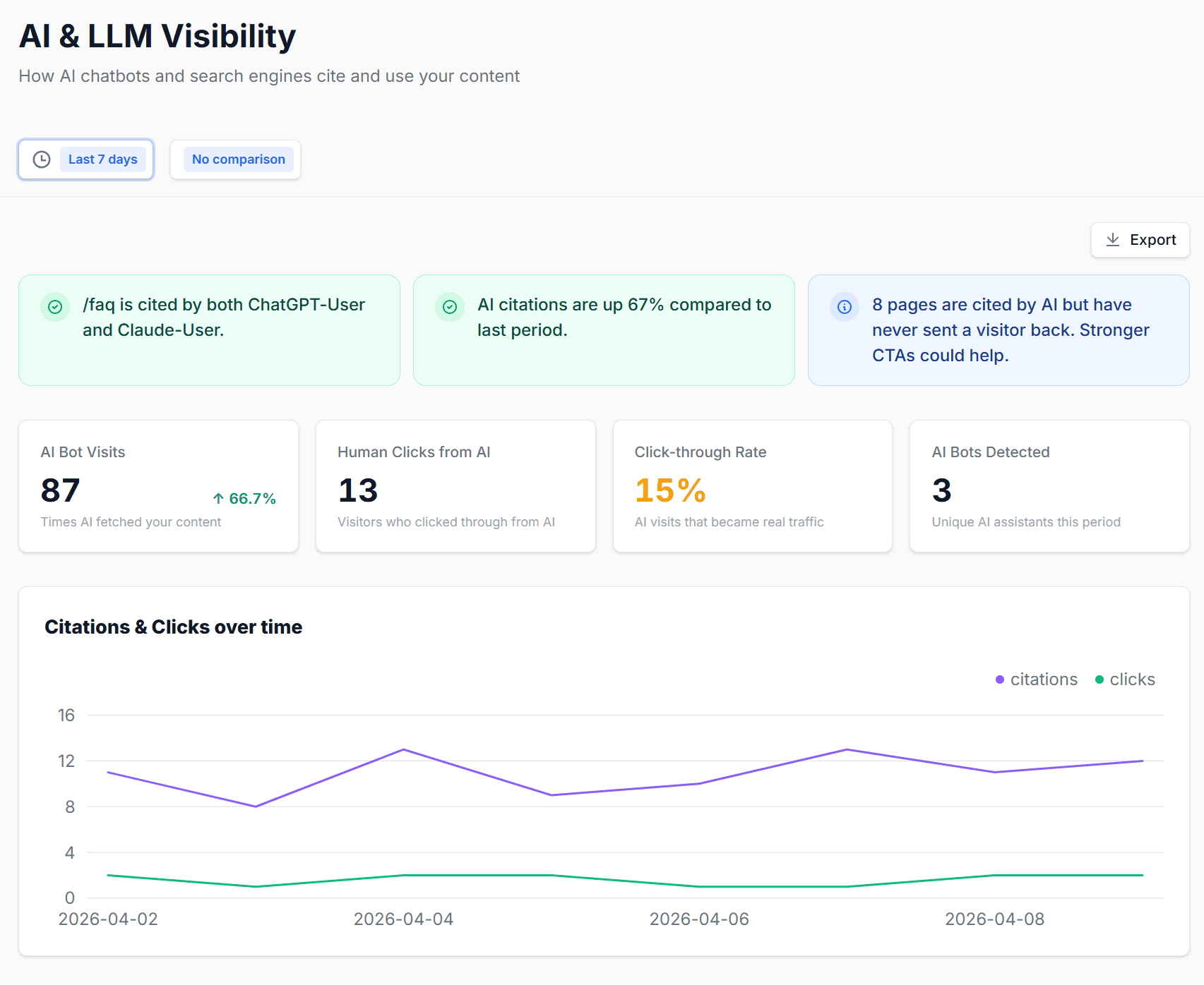 BotSights AI & LLM Visibility dashboard showing AI citations, click-through rate, and citations over time