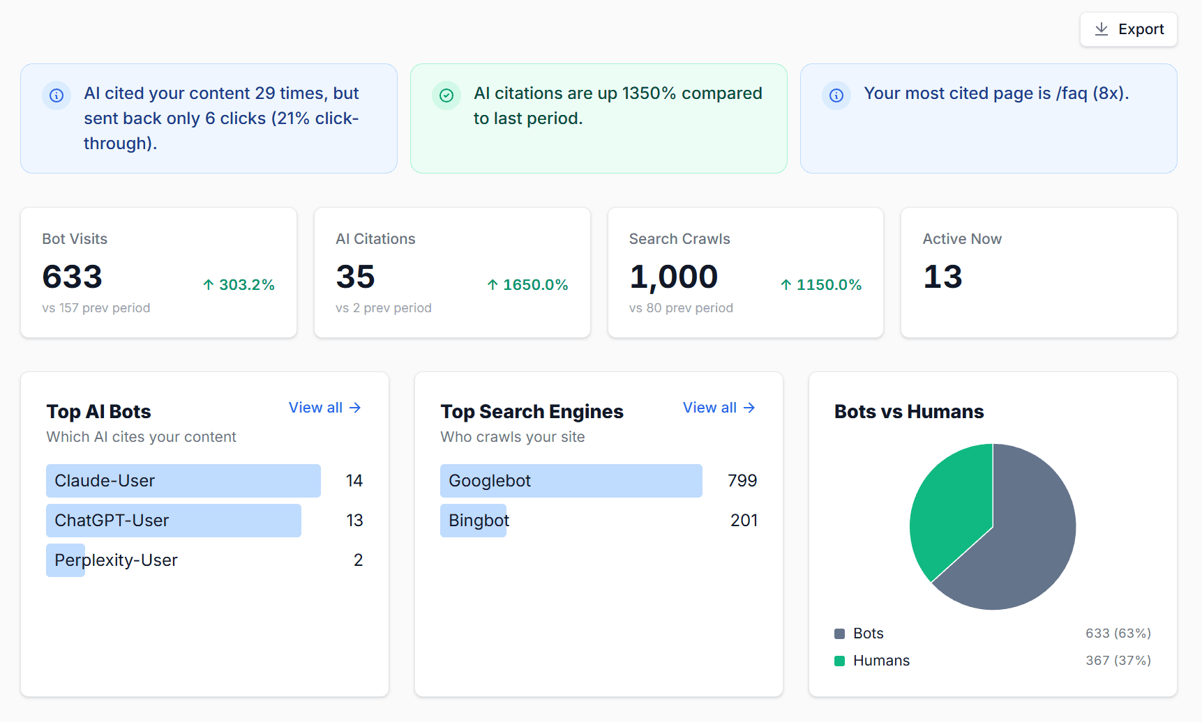 BotSights overview dashboard showing bot visits, AI citations, search crawls, and bots vs humans breakdown
